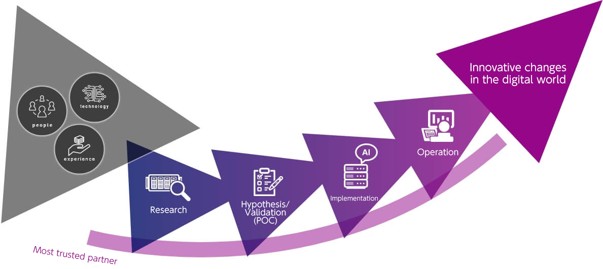 Most trusted partner