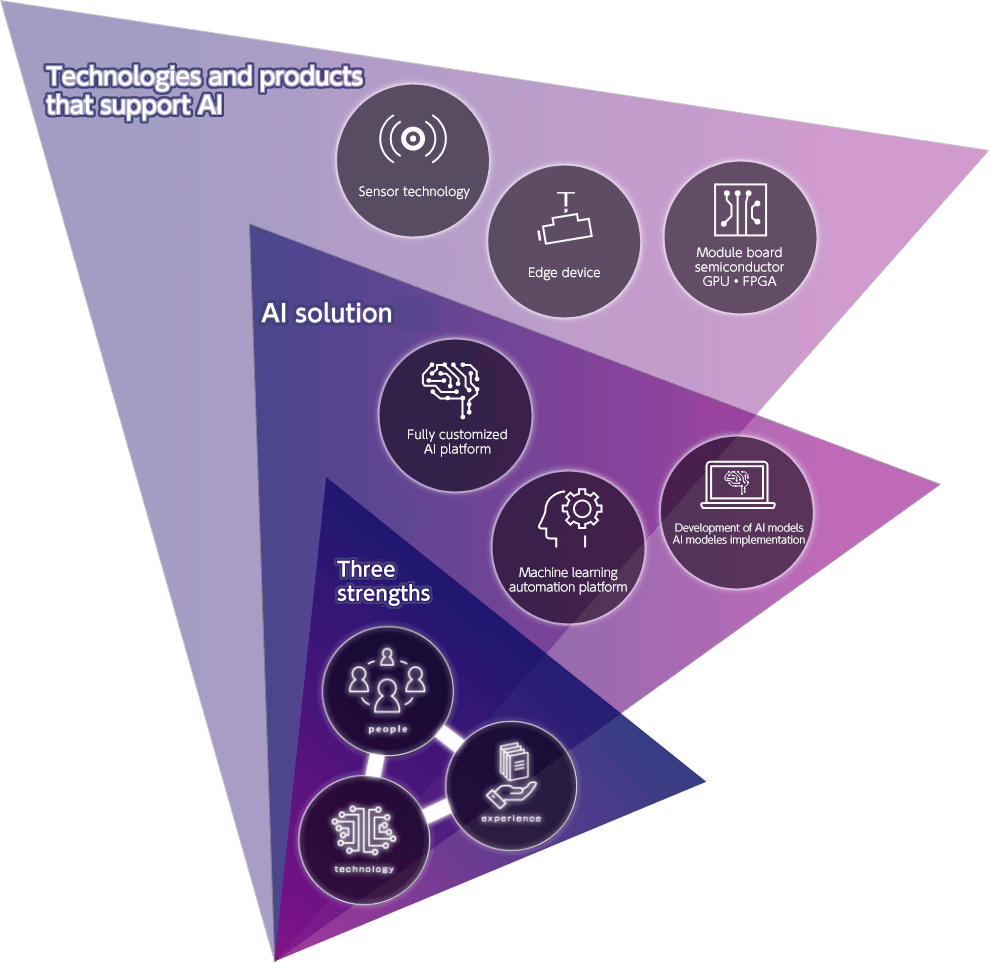Technologies and products that support AI