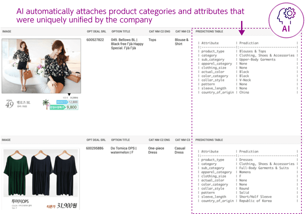 AI automatically attaches product categories and attributes that were uniquely unified by the company