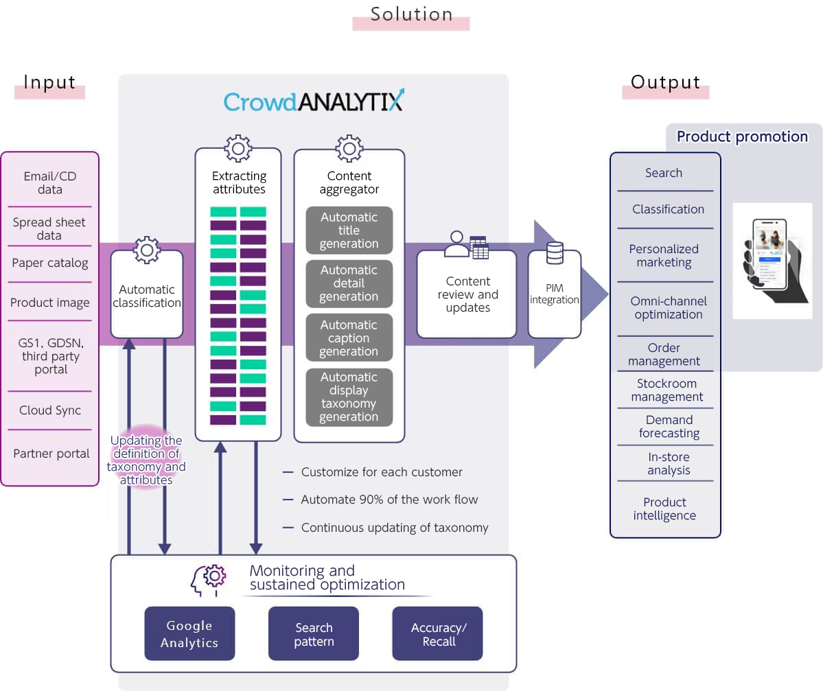 Monitoring and sustained optimization