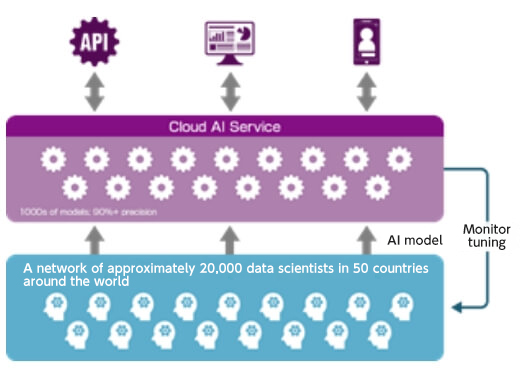 CrowdANALYTIX – Employment of CroudANALYTIX’s AI services -