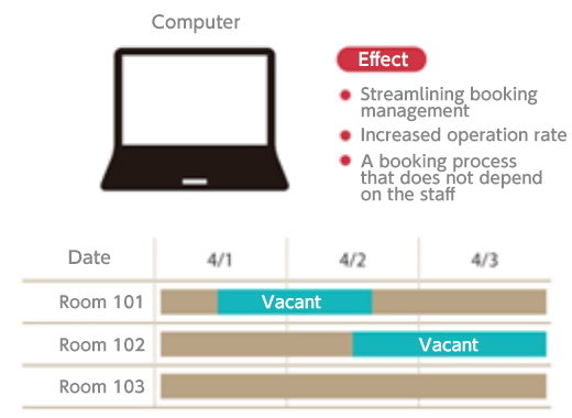 Applied to the complicated “vacancy reservation management” as well